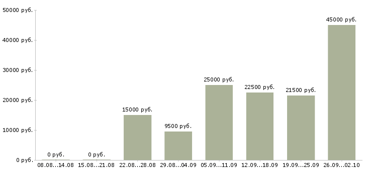 Вакансии сотрудник для работы через интернет в Иваново - Медиана зарплат сотрудник для работы через интернет в Иваново за 2 месяца