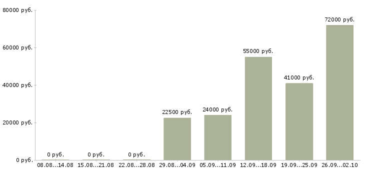 Вакансии сотрудник на лето в Астрахани - Медиана зарплат сотрудник на лето в Астрахани за 2 месяца