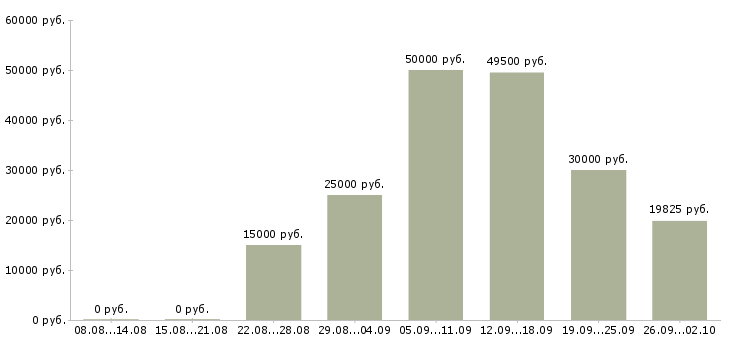 Вакансии сотрудник по обучению персонала в Владимире - Медиана зарплат сотрудник по обучению персонала в Владимире за 2 месяца