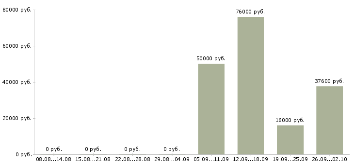 Вакансии сотрудник по оформлению документов в Саратове - Медиана зарплат сотрудник по оформлению документов в Саратове за 2 месяца