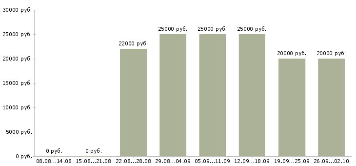 Вакансии сотрудник с обязанностями администратора в Краснодаре - Медиана зарплат сотрудник с обязанностями администратора в Краснодаре за 2 месяца