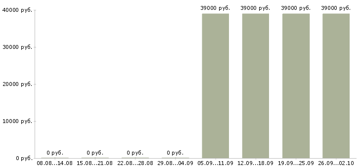 Вакансии сотрудники в региональный филиал Санкт-петербург - Медиана зарплат сотрудники в региональный филиал Санкт-петербург за 2 месяца