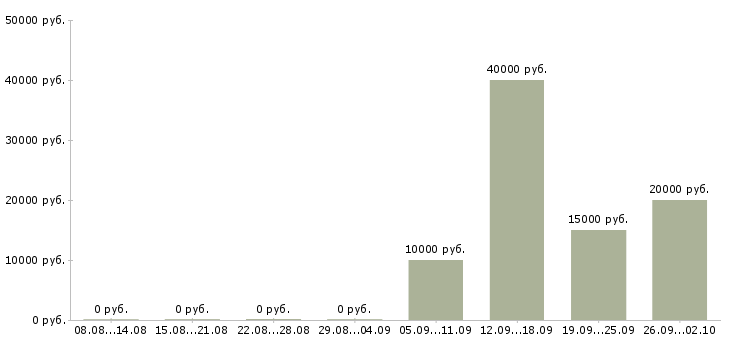 Вакансии специалист на удаленную работу в Калининграде - Медиана зарплат специалист на удаленную работу в Калининграде за 2 месяца