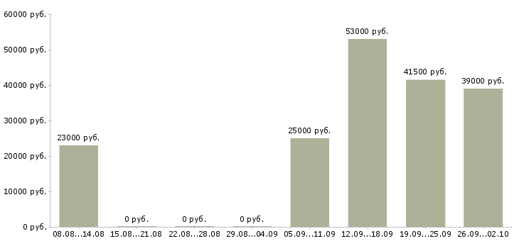 Вакансии специалист отдела обучения в Вологде - Медиана зарплат специалист отдела обучения в Вологде за 2 месяца