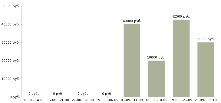 Вакансии специалист отдела сопровождения в Новосибирске - Медиана зарплат специалист отдела сопровождения в Новосибирске за 2 месяца
