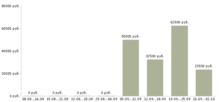 Вакансии специалист по корпоративным продажам в Владимире - Медиана зарплат специалист по корпоративным продажам в Владимире за 2 месяца