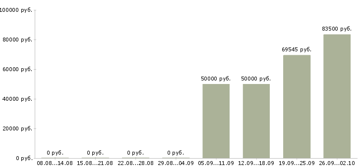 Вакансии специалист по кредитованию корпоративных клиентов в Сочи - Медиана зарплат специалист по кредитованию корпоративных клиентов в Сочи за 2 месяца