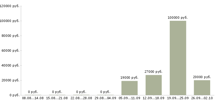 Вакансии специалист по проведению переговоров в Уфе - Медиана зарплат специалист по проведению переговоров в Уфе за 2 месяца