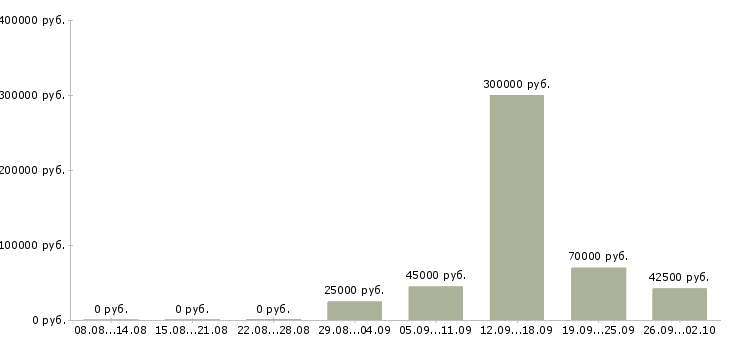Вакансии специалист по проведению презентаций Татарстан - Медиана зарплат специалист по проведению презентаций Татарстан за 2 месяца