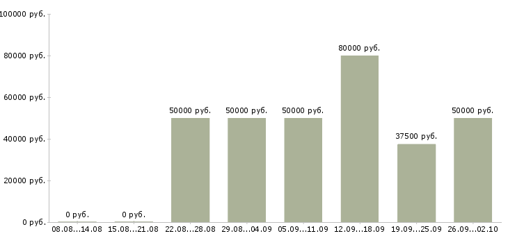 Вакансии специалист по продаже недвижимости в Новосибирске - Медиана зарплат специалист по продаже недвижимости в Новосибирске за 2 месяца