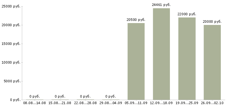 Вакансии специалист по работе с информацией Якутия - Медиана зарплат специалист по работе с информацией Якутия за 2 месяца