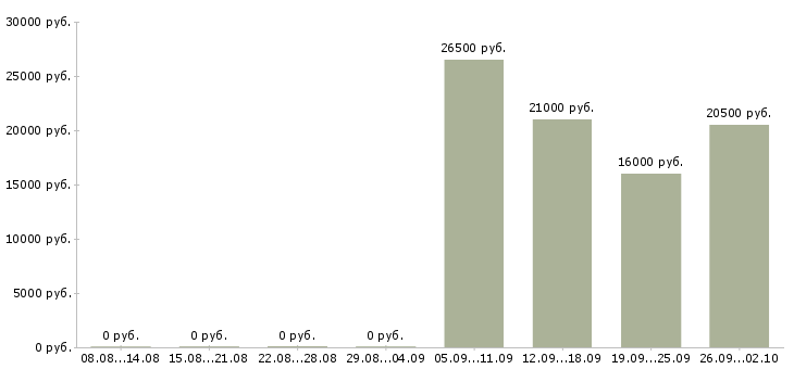 Вакансии специалист по работе с информацией в Липецке - Медиана зарплат специалист по работе с информацией в Липецке за 2 месяца