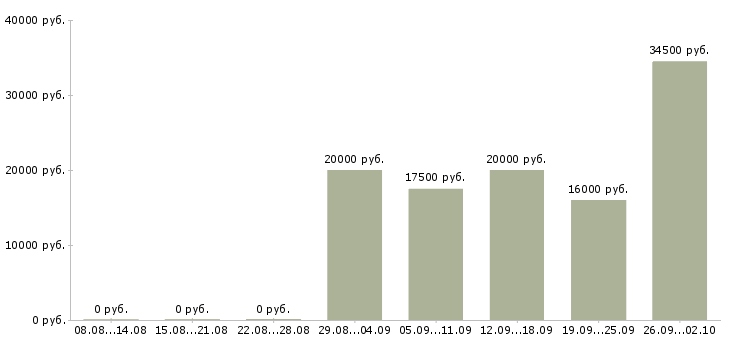 Вакансии специалист по работе с сайтом в Смоленске - Медиана зарплат специалист по работе с сайтом в Смоленске за 2 месяца