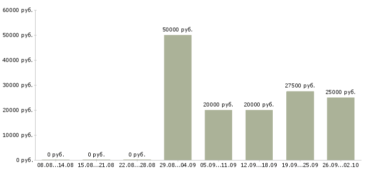 Вакансии специалист по развитию интернет магазина Санкт-петербург - Медиана зарплат специалист по развитию интернет магазина Санкт-петербург за 2 месяца