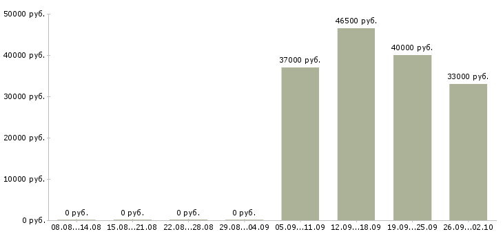 Вакансии специалист по складской логистике в Москве - Медиана зарплат специалист по складской логистике в Москве за 2 месяца