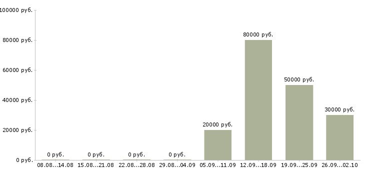 Вакансии специалист по сопровождению продаж Башкортостан - Медиана зарплат специалист по сопровождению продаж Башкортостан за 2 месяца