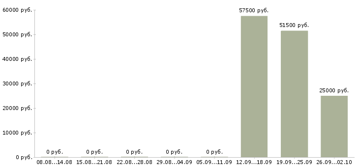 Вакансии специалист по телефонным продажам в Владимире - Медиана зарплат специалист по телефонным продажам в Владимире за 2 месяца