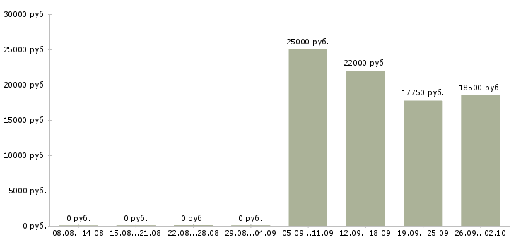 Вакансии специалист по услугам компании Чувашия - Медиана зарплат специалист по услугам компании Чувашия за 2 месяца