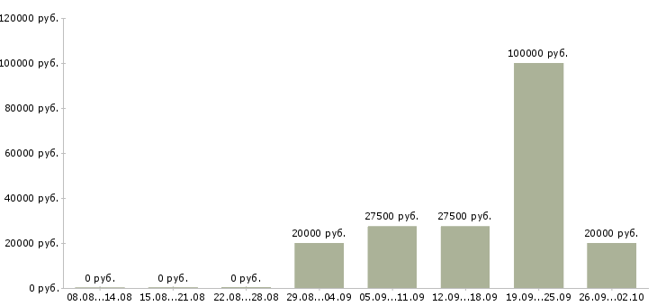 Вакансии специалист по услугам компании в Брянске - Медиана зарплат специалист по услугам компании в Брянске за 2 месяца