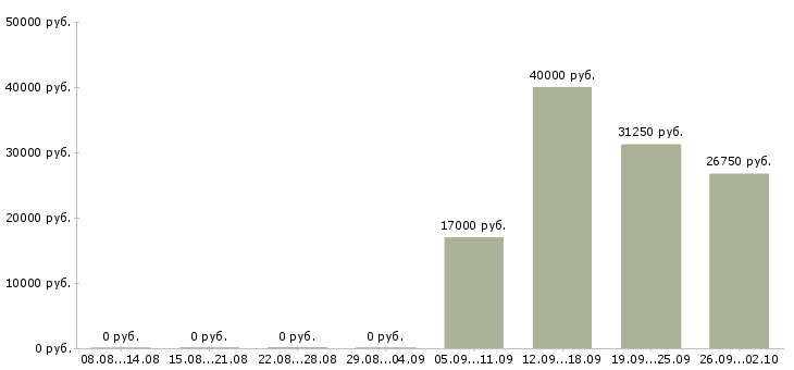 Вакансии специалист центра продаж Удмуртия - Медиана зарплат специалист центра продаж Удмуртия за 2 месяца