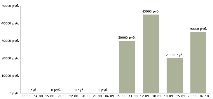 Вакансии супервайзер с своей командой в Москве - Медиана зарплат супервайзер с своей командой в Москве за 2 месяца