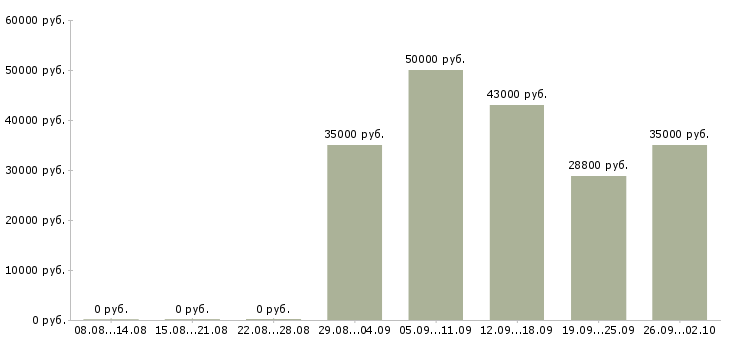 Вакансии технолог пекарни в Москве - Медиана зарплат технолог пекарни в Москве за 2 месяца