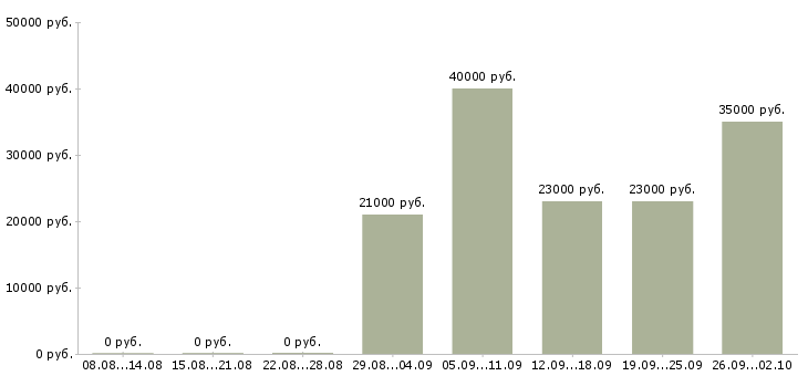 Вакансии технолог смены в Самаре - Медиана зарплат технолог смены в Самаре за 2 месяца
