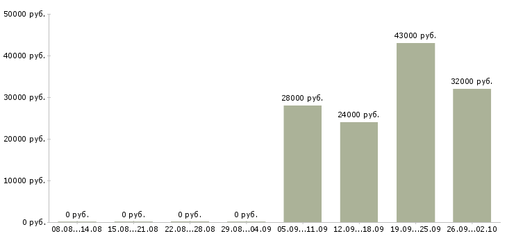 Вакансии торговый представитель менеджер активных продаж Йошкар-ола - Медиана зарплат торговый представитель менеджер активных продаж Йошкар-ола за 2 месяца