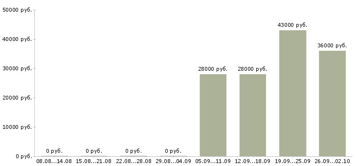 Вакансии торговый представитель менеджер активных продаж в Иваново - Медиана зарплат торговый представитель менеджер активных продаж в Иваново за 2 месяца