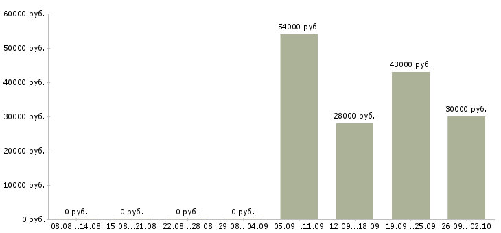 Вакансии торговый представитель менеджер активных продаж в Сыктывкаре - Медиана зарплат торговый представитель менеджер активных продаж в Сыктывкаре за 2 месяца