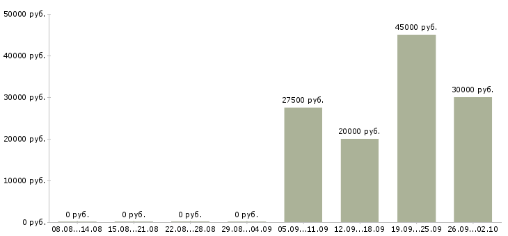 Вакансии торговый представитель по совместительству в Москве - Медиана зарплат торговый представитель по совместительству в Москве за 2 месяца