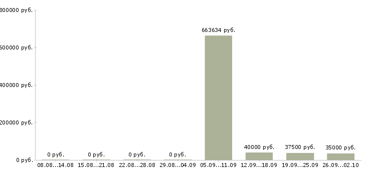 Вакансии торговый представитель с обучением в Красноярске - Медиана зарплат торговый представитель с обучением в Красноярске за 2 месяца