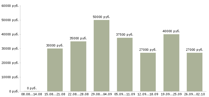Вакансии требуется логист Санкт-петербург - Медиана зарплат требуется логист Санкт-петербург за 2 месяца