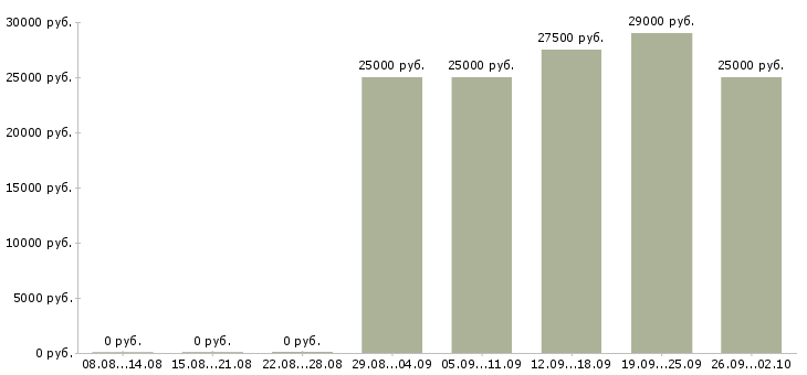 Вакансии требуется менеджер на дому в Владимире - Медиана зарплат требуется менеджер на дому в Владимире за 2 месяца