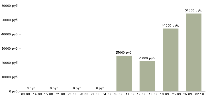 Вакансии требуется оператор на телефон в Архангельске - Медиана зарплат требуется оператор на телефон в Архангельске за 2 месяца
