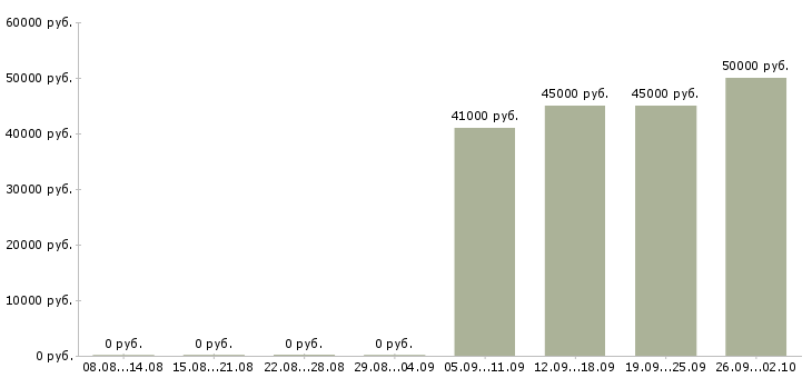 Вакансии требуется рабочий персонал в Белгороде - Медиана зарплат требуется рабочий персонал в Белгороде за 2 месяца