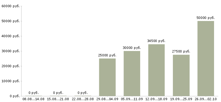 Вакансии требуется сотрудник на дому в Ульяновске - Медиана зарплат требуется сотрудник на дому в Ульяновске за 2 месяца