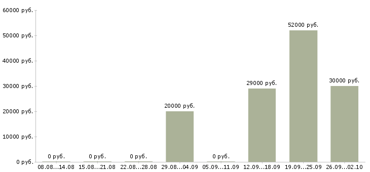 Вакансии требуются разнорабочие на вахту в Ставрополе - Медиана зарплат требуются разнорабочие на вахту в Ставрополе за 2 месяца