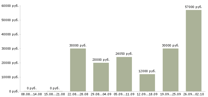 Вакансии требуются сотрудники в крупную компанию в Курске - Медиана зарплат требуются сотрудники в крупную компанию в Курске за 2 месяца