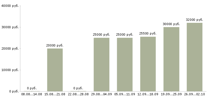 Вакансии требуются сотрудники дома в Ярославле - Медиана зарплат требуются сотрудники дома в Ярославле за 2 месяца