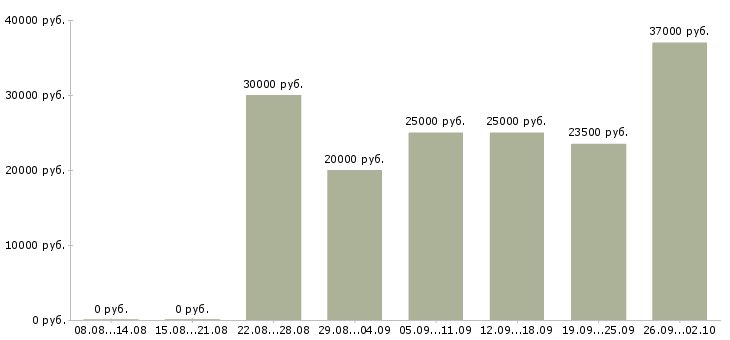 Вакансии требуются сотрудники на дому в Курске - Медиана зарплат требуются сотрудники на дому в Курске за 2 месяца