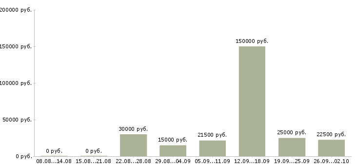 Вакансии требуются удаленные сотрудники в Владимире - Медиана зарплат требуются удаленные сотрудники в Владимире за 2 месяца