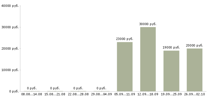 Вакансии уборщик в ресторане в Москве - Медиана зарплат уборщик в ресторане в Москве за 2 месяца