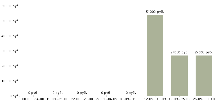Вакансии упаковщик вахтовым методом в Ульяновске - Медиана зарплат упаковщик вахтовым методом в Ульяновске за 2 месяца