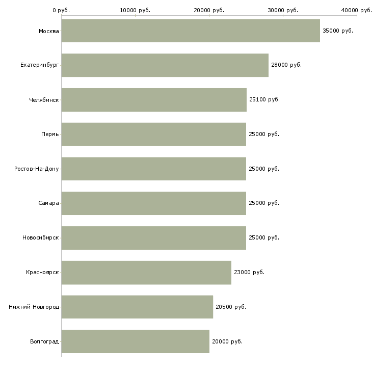 Поиск работы для активных и ответственных-Медиана зарплаты для вакансии «для активных и ответственных» в других городах