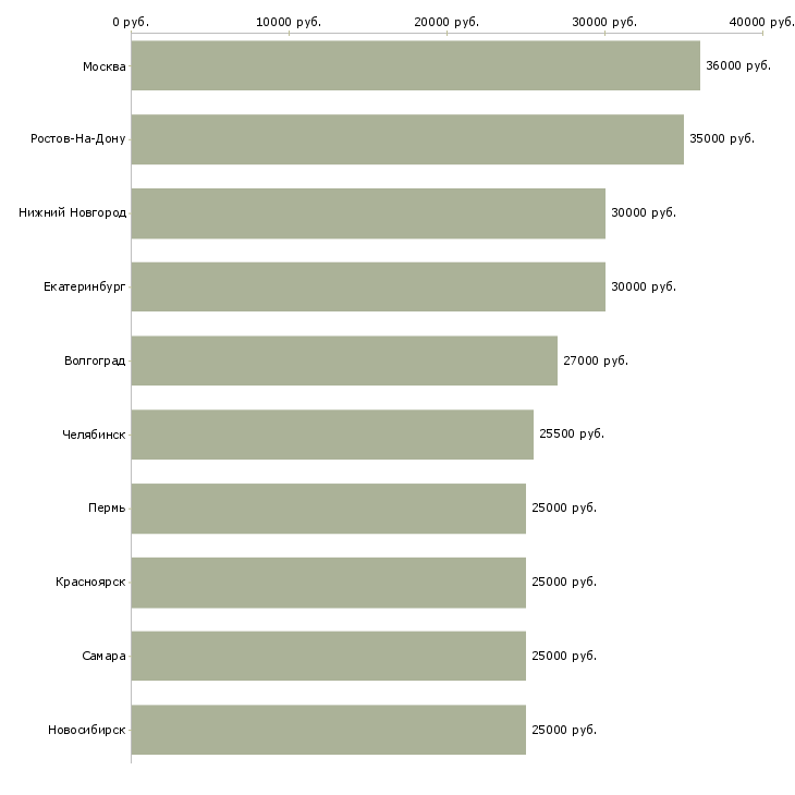 Поиск работы для желающих зарабатывать-Медиана зарплаты для вакансии «для желающих зарабатывать» в других городах