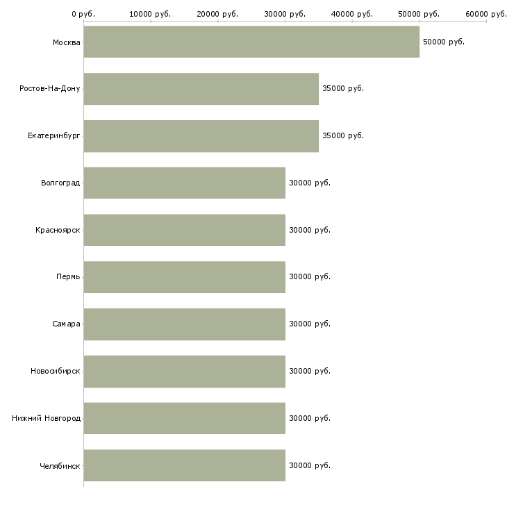 Поиск работы менеджер в отдел договоров-Медиана зарплаты для вакансии «менеджер в отдел договоров» в других городах