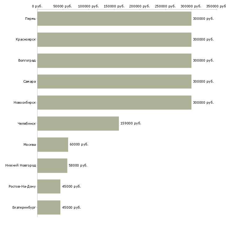 Поиск работы менеджер операционного отдела-Медиана зарплаты для вакансии «менеджер операционного отдела» в других городах