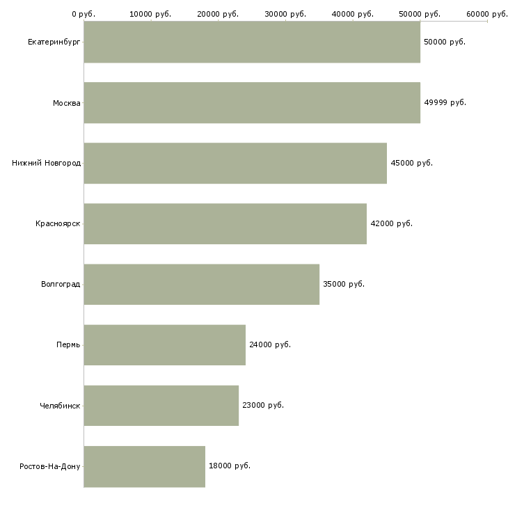 Поиск работы работник на линию производства-Медиана зарплаты для вакансии «работник на линию производства» в других городах