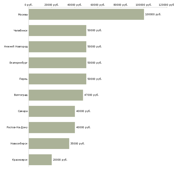 Поиск работы руководитель управления продаж-Медиана зарплаты для вакансии «руководитель управления продаж» в других городах